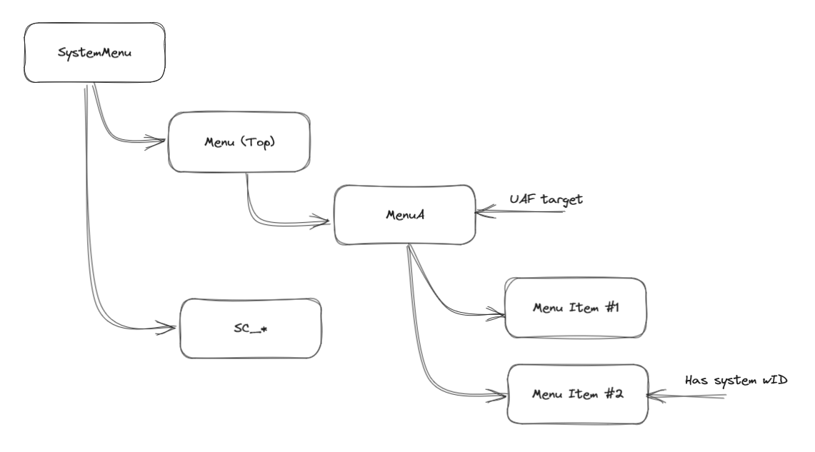 Menu layout