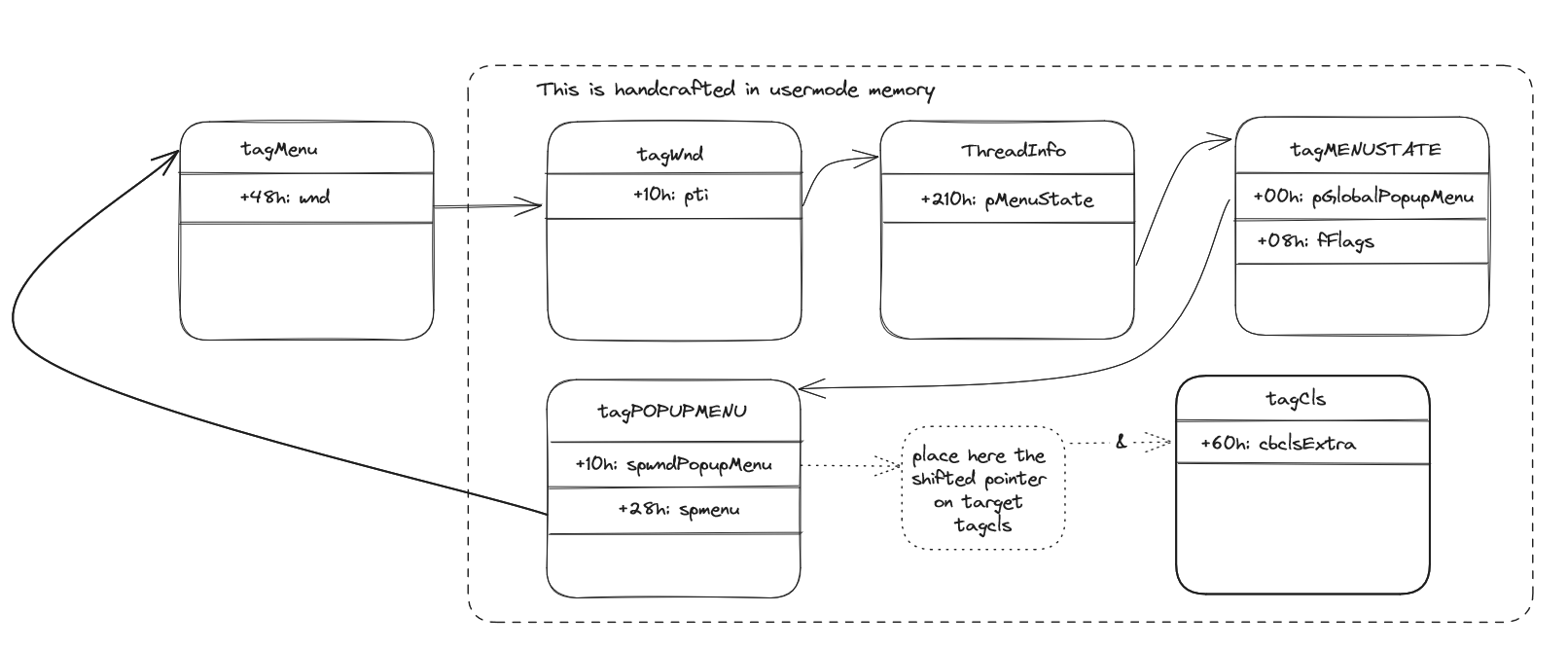 Pseudo code of write operation